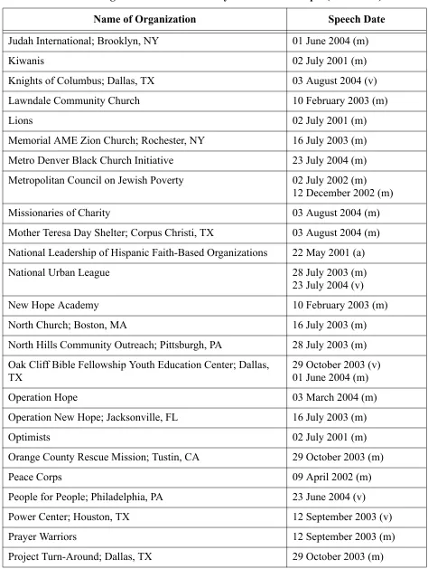 Table E.1: Organizations Mentioned by Bush in this Sample (Continued)