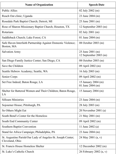 Table E.1: Organizations Mentioned by Bush in this Sample (Continued)