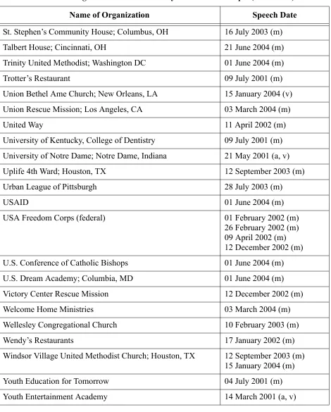 Table E.1: Organizations Mentioned by Bush in this Sample (Continued)