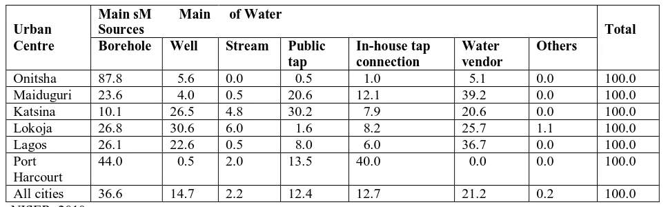 Table 1: Main Sources of Drinking Water in selected cities in Nigeria: 2009  