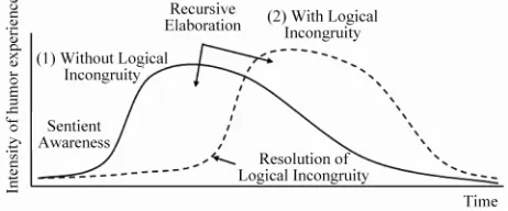 Figure 1. A framework of dynamical comprehension and elaboration theory