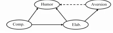 Figure 2.  The basic structure of the coactivation model. The dashed arrow 