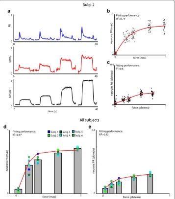 Fig. 5 Neural activity correlates with grasping force. flexor digitorum sEMG, and pressure sensor readout
