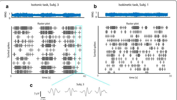 Fig. 2 Spike sorting. Fig. a, b Raster plot showing the occurrence of the sorted spikes from the neural activity in 1c, d