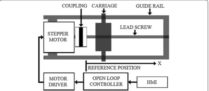 Fig. 3 The schematic model of the mechatronic part [54