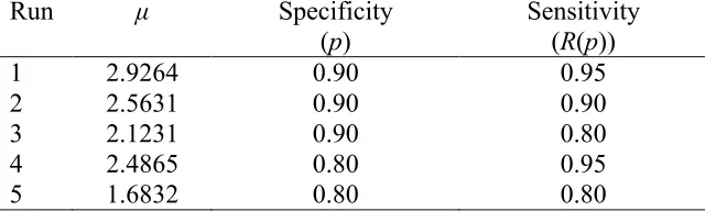 Table I. Parameter settings for the normal distribution at fixed levels of specificity.RunμSpecificitySensitivity