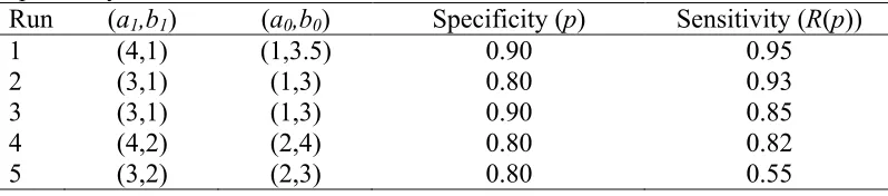 Table II. Parameter setting for the Beta Distribution at fixed levels of specificity.Run(a,b)(a,b)Specificity (p)Sensitivity (