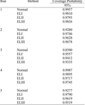 Table IV. Coverage probabilities of intervals at the nominal level of 95 percent when the data are generatedfrom the normal distribution with m=20 and n=50.