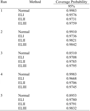 Table V. Coverage probabilities of intervals at the nominal level of 95 percent when the data are generatedfrom the normal distribution with m=50 and n=20.
