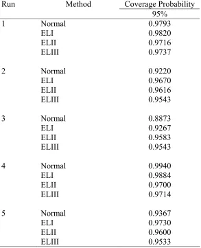 Table VI. Coverage probabilities of intervals at the nominal level of 95 percent when the data are generatedfrom the normal distribution with m=50 and n=100.