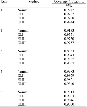 Table VIII. Coverage probabilities of intervals at the nominal level of 95 percent when the data are generatedfrom the normal distribution with m=n=50.
