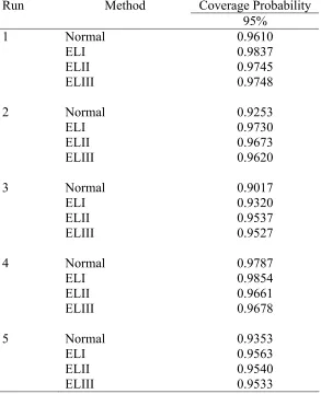 Table IX. Coverage probabilities of intervals at the nominal level of 95 percent when the data are generatedfrom the normal distribution with m=n=100.