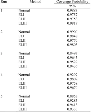 Table X. Coverage probabilities of intervals at the nominal level of 95 percent when the data are generatedfrom the beta distribution with m=20 and n=50.