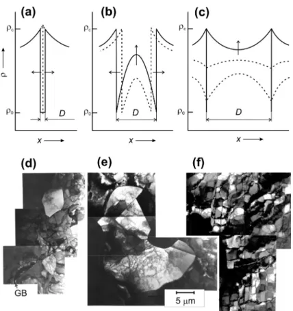Fig. 10. Three types of dDRX grains and corresponding TEM micrographs [17]. Three types of dislocation density distribution develop in the microstructure: (a) a dDRX nucleus, (b) a growing dDRX grain, and (c) a critically strain hardened dDRX grain.