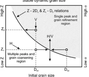 Fig. 12. Microstructure mechanism map for distinguishing between the two types of dDRX