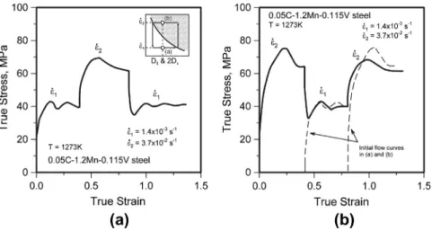 Fig. 13. Examples of H/V tests involving strain rate changes carried out on a 0.115% V steel deformed at 1273 K; (a) the strain rate was cycled from 1.4  10 3 to 3.7  10 2 s 1 and back to 1.4  10 3 s 1 at strain intervals of about 0.45; (b) the str