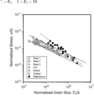 Fig. 15. Relationship between ﬂow stress normalized by the shear modulus and dDRX grain size normalized by the Burgers vector for metallic materials