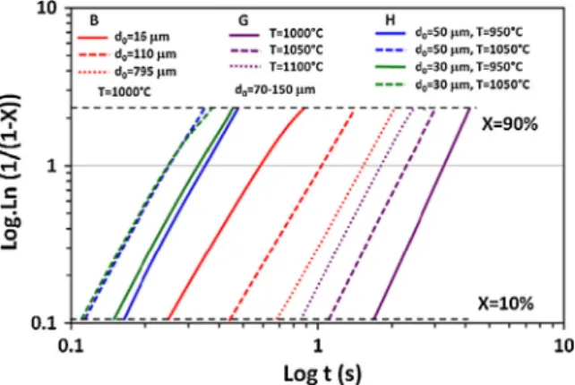 Fig. 20. Avrami plots of the softening produced by dDRX during compression testing. The data were obtained on the following steels: B (C: 0.07, Mn: 0.62, Si: 0.01, Ti: 0.067, Nb: 0.034); G (C: 0.23, Mn: 0.74, Si: 0.22, Cr: 0.90, Mo: 0.08) and H (C: 0.03, M
