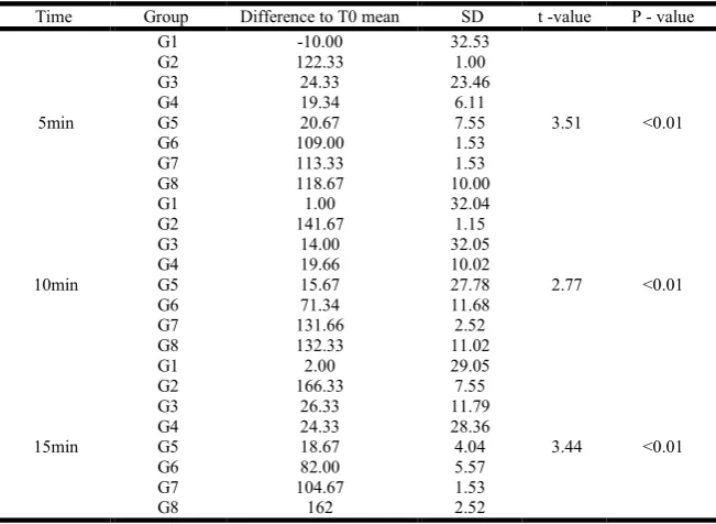 Table 1. Mean in weight (mg) before submersion (T0) and after 5(T5), 10(T10) &   15(T15) min of submersion into test solutions   