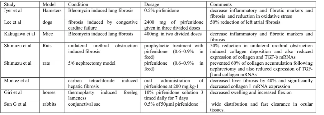 Table 1. Pirfenidone in animal trials  
