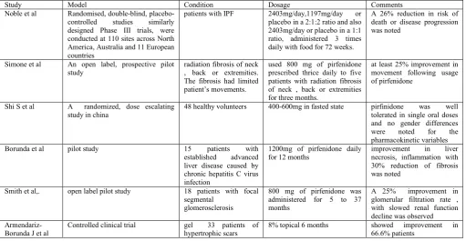 Table 2. Pirfenidone in human trials  