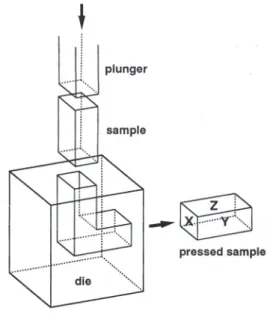 Fig. 1   Principle of the ECAP process using a die with a channel angle  of 90° [5]