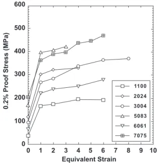 Fig. 3   The slip systems associated with the four processing routes in ECAP [9] Fig. 5   Exceptional superplasticity in a magnesium ZK60 alloy processed  by ECAP [12]