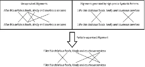 Figure 1. Mining opinion relations between words using partially supervised alignment model