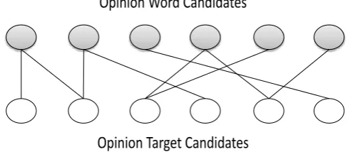 Figure 2. Opinion relation graph. 