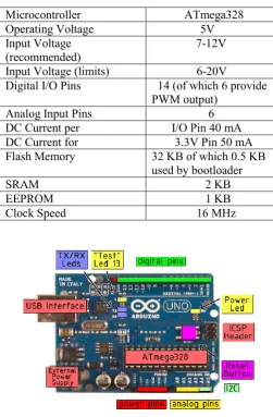 Figure 5. Arduino Uno Controller 