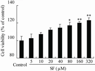 Figure 2. Effect of SF on the cell viability in PC12 cells. 