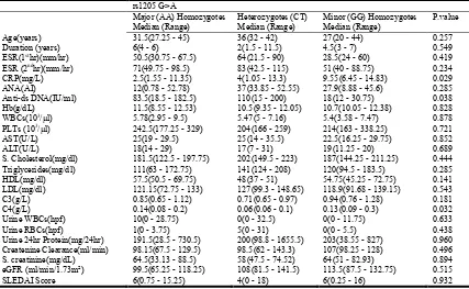 Table 2. Laboratory characteristics of  SLE  patients with regard to the   C-reactive protein (CRP) gene rs1205 polymorphism  