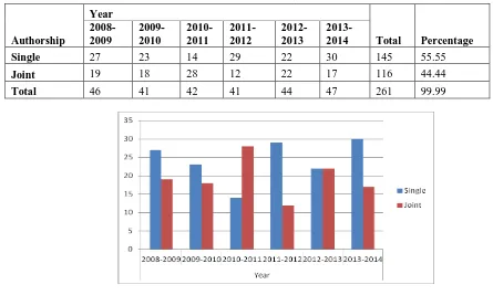 Table 4. Year wise Authorship Pattern 