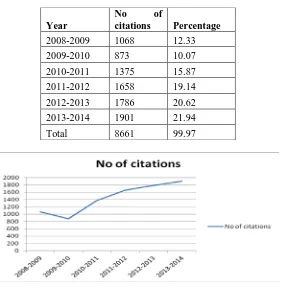 Table 6. Year wise distribution of citations 