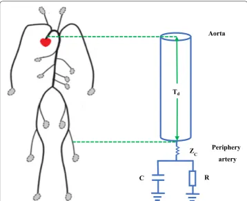 Fig. 5 Single tube model with a load. R the peripheral resistance, C the load compliance, Zc the characteristic impedance and Td the time delay
