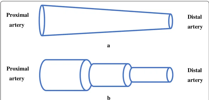 Fig. 9 The non-uniform tube-load model. a A non-uniform tube tapering with the position exponentially; b a non-uniform tube consisting of multiple uniform tubes with a successive decrease in diameter dimension