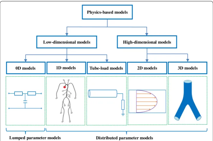 Fig. 1 The structure diagram of physics-based models in the cardiovascular system