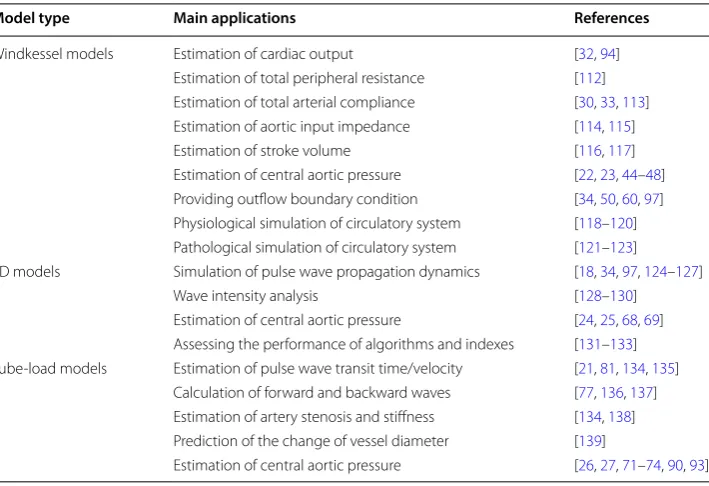 Table 1 Main applications of Windkessel models, 1D models and tube-load models