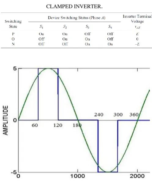 Figure 1. Three-level diode clamped inverter 
