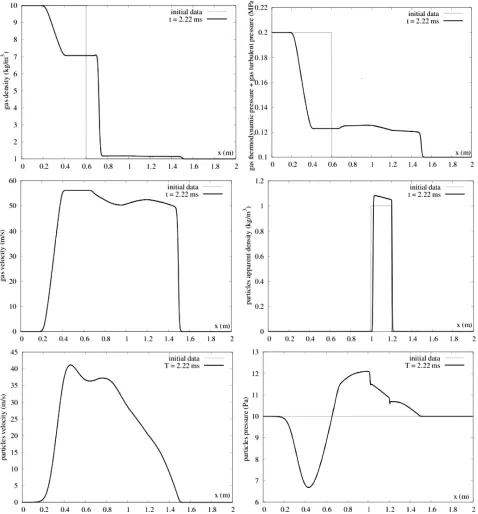 Figure 4. Gas and particles variables profiles at times t = 0 and t = 2.22 ms for the two phase shock tube test case with the new turbulent model