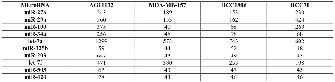 Table 1: MicroRNAs downregulated or suppressed in TNBC Cell Lines (g-mean hybridization signal)  