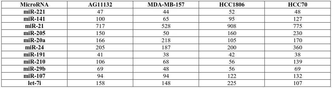 Table 3: MicroRNAs differentially expressed in TNBC Cell Lines (g-mean hybridization signal) 