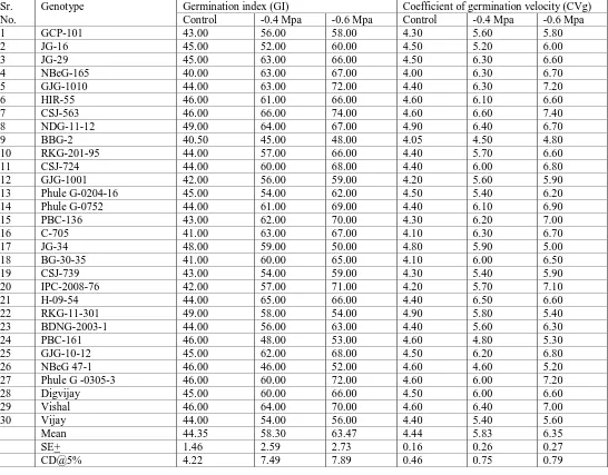 Table 6. Germination index (GI) and coefficient of germination velocity (CVg) influenced by chickpea genotypes under moisture stress induced by PEG-6000