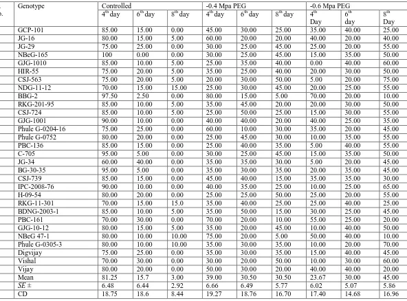 Table 1. Germination percentage influenced by chickpea genotypes under moisture stress induced by PEG-6000  