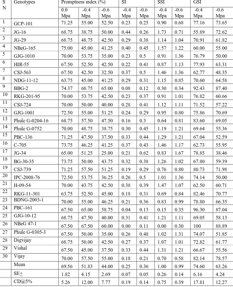 Table 2. Promptness index (Pi) and germination stress indices influenced by chickpea genotypes under moisture stress induced by PEG-6000 