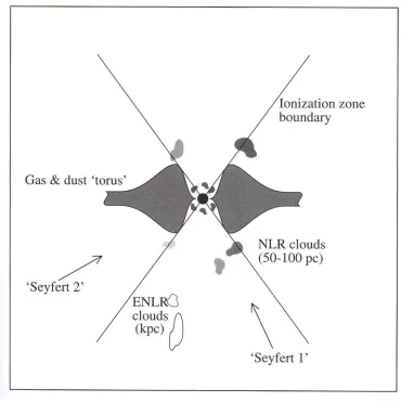 Figure 1.1: A schematic diagram (Peterson 1997) showing the various struc-tural components in a low mass active nucleus.