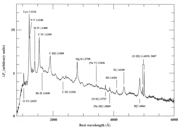 Figure 1.3: Average quasar spectrum from Peterson (1997, Fig 2.2)