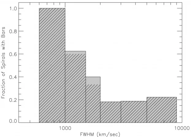 Figure 3.3: Histogram of the fraction of Seyfert 1s spirals with large-scale barsas a function of FWHM of the broad component of(2003a)
