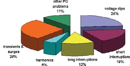Figure 2. Components of DVR 
