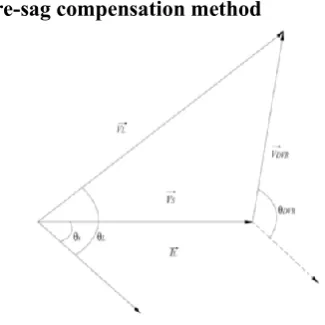 Figure 4. Pre sag compensation 